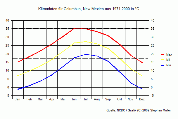 Klima in Columbus, New Mexico Klima in Columbus, New Mexico